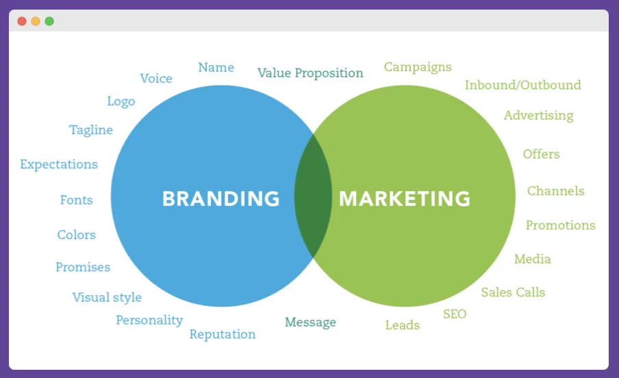 Branding and marketing relationship