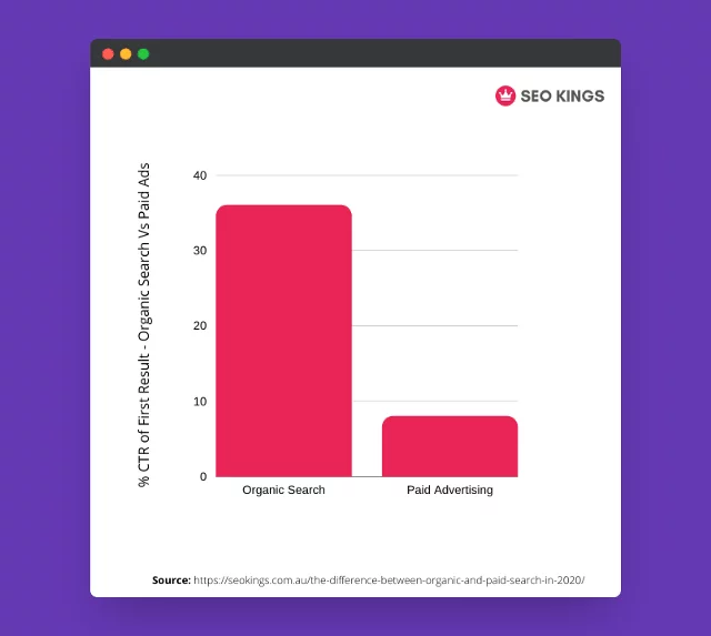 CTR Organic vs Paid Ads on google IDO