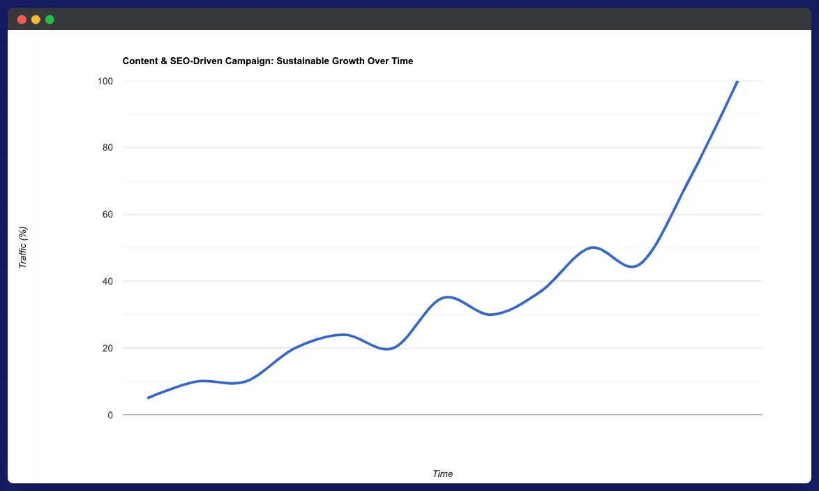 Content & SEO-Driven Campaign- Sustainable Growth Over Time