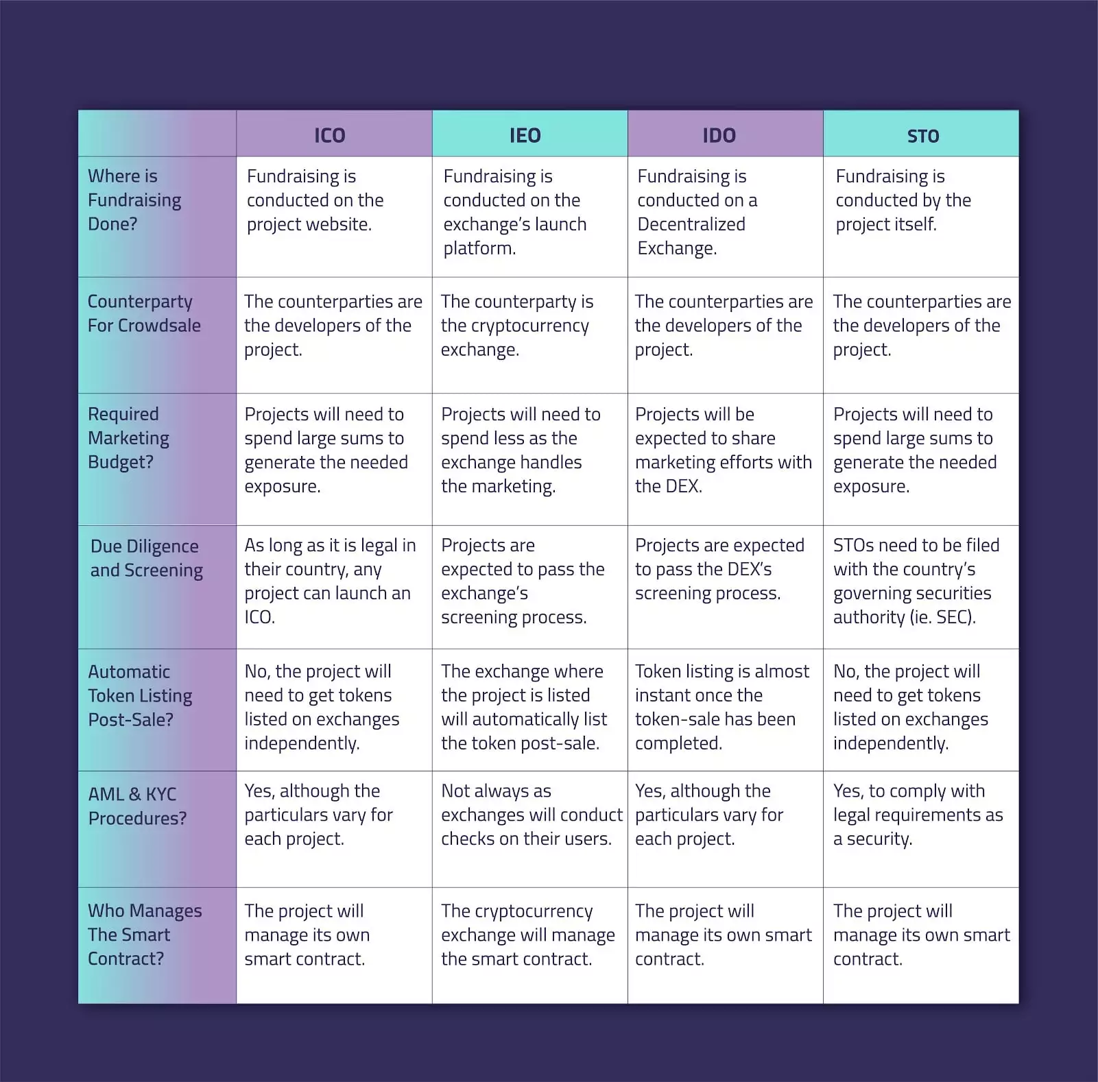ICO vs IEO vs STO vs IDO IDO Marketing explained