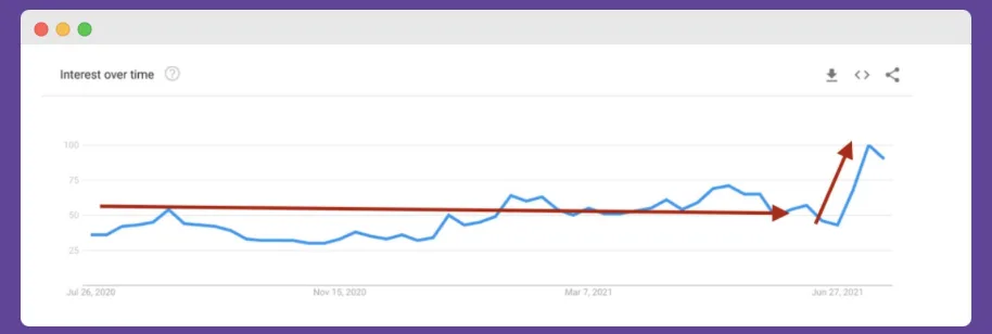 Interest Over time DeFi Marketing Plan