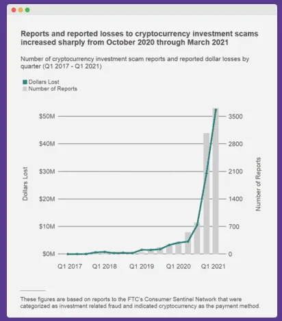 Investment Scams