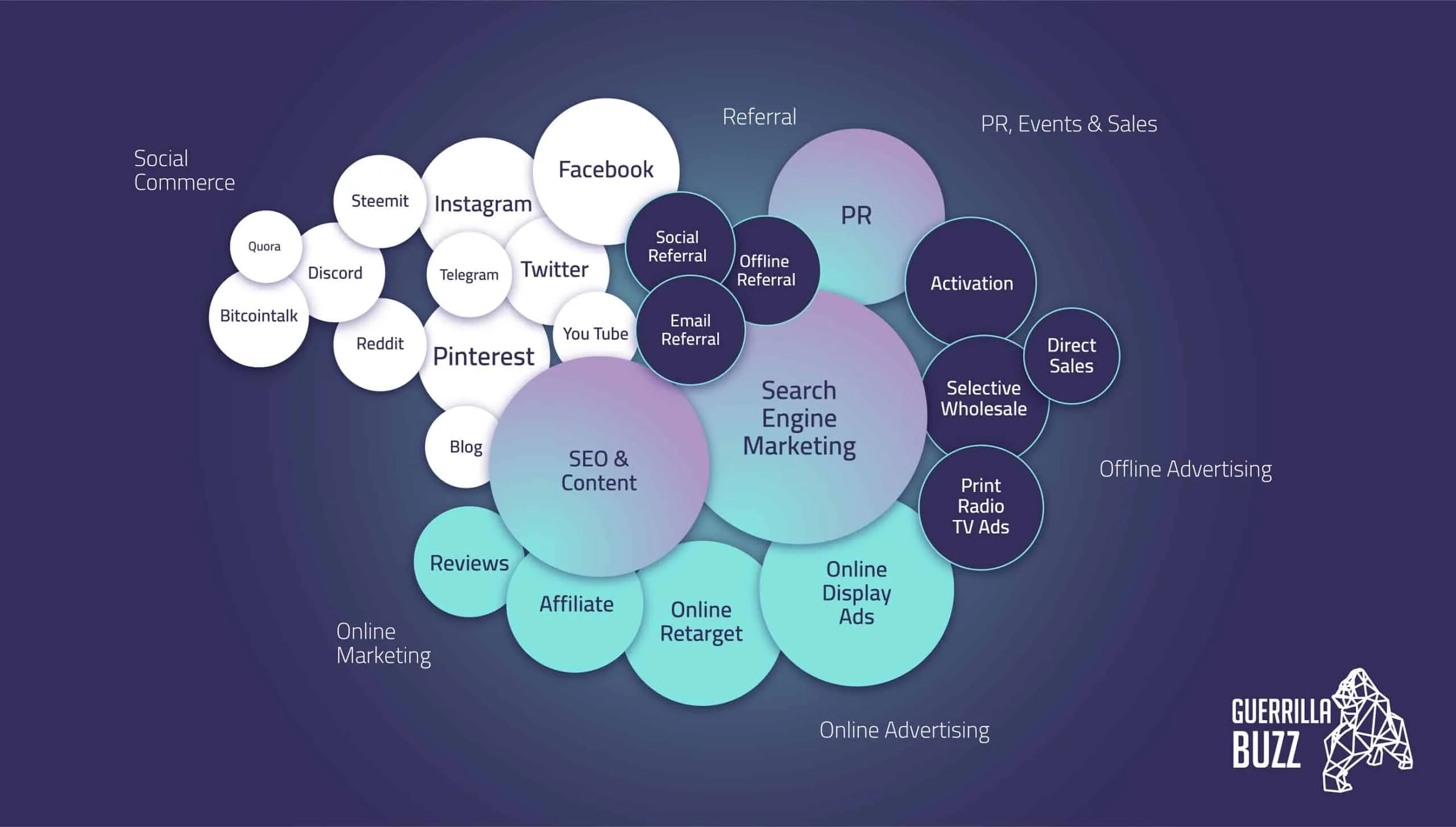 Marketing channels for IDO PR Campaign GuerrillaBuzz