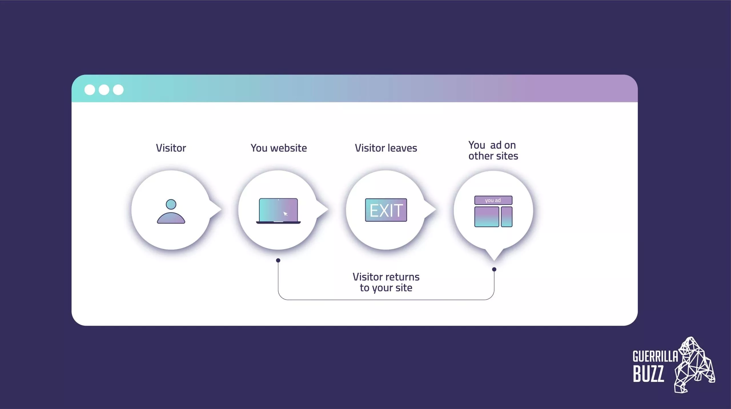 Retargeting Ads GuerrillaBuzz