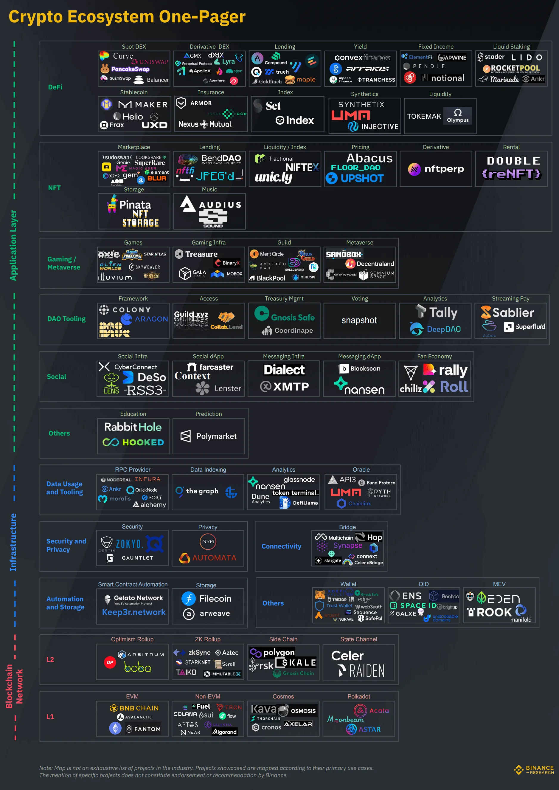 The crypto ecosystem binance research