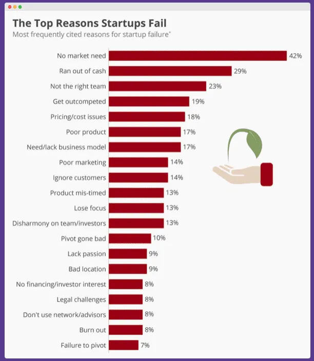 Web 3 PR Firm and blockchain startup reasons for failure