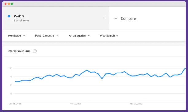 Web 3 Search term popularity