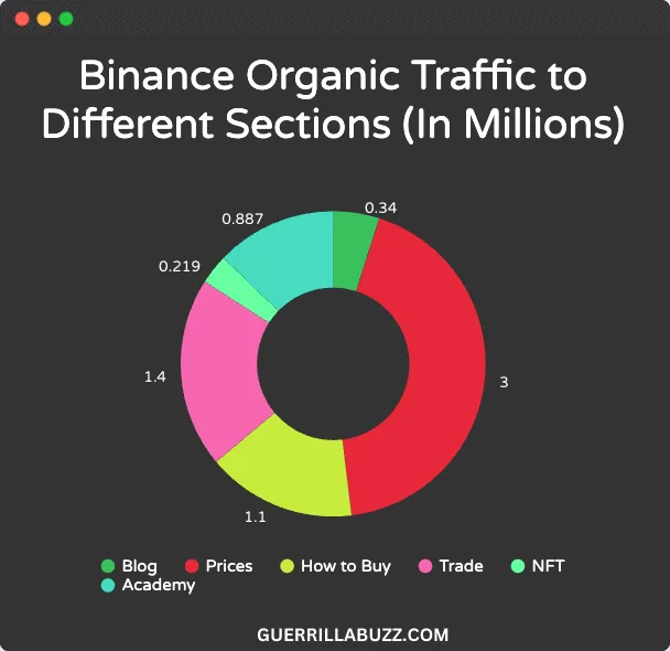 Binance organic traffic to different sections research by GuerrillaBuzz
