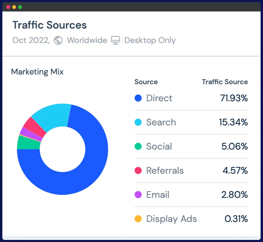 Binance traffic different channels data from similarweb