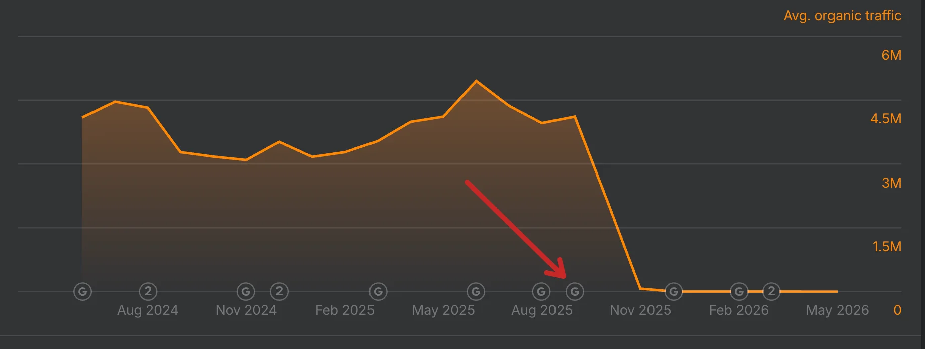 Ahrefs organic traffic for cointelegraph.com showing a near-vertical drop in late October 2025, shortly after a confirmed Google search spam update.