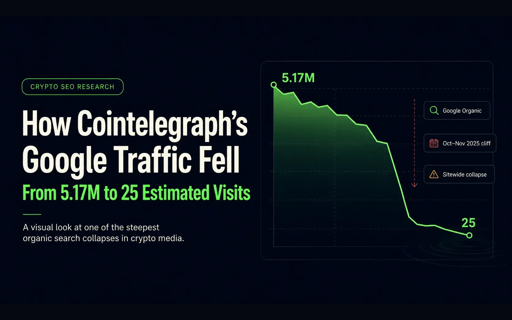 How Cointelegraph's Google Traffic Fell From 5.17M to 25 Estimated Visits