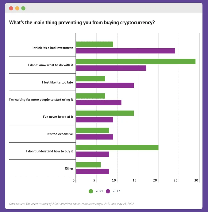 crypto marketing channels Do people know what crypto is?