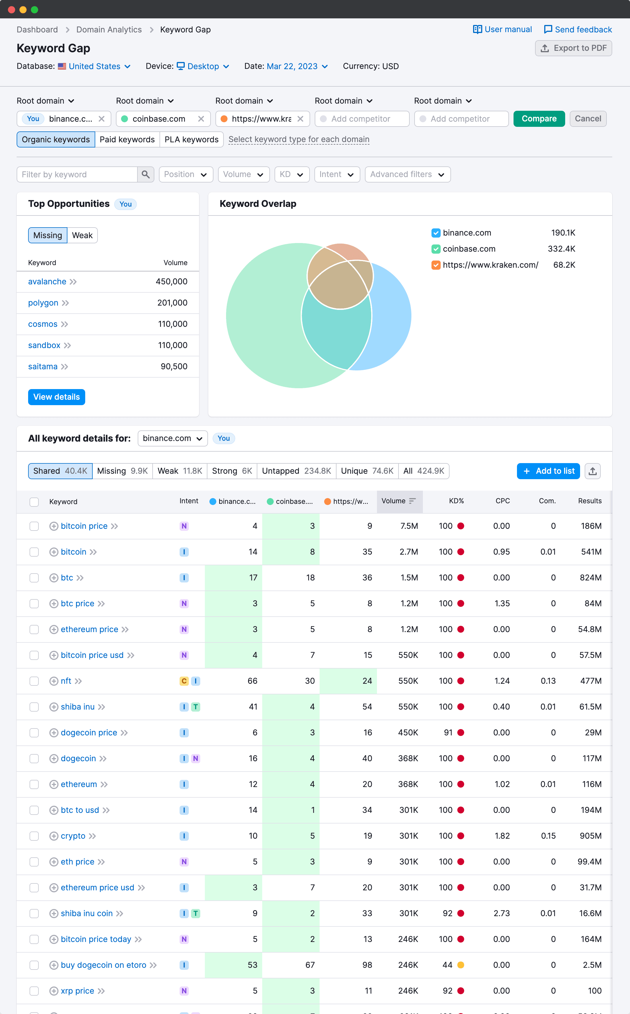 Example of competitor analysis on Semrush