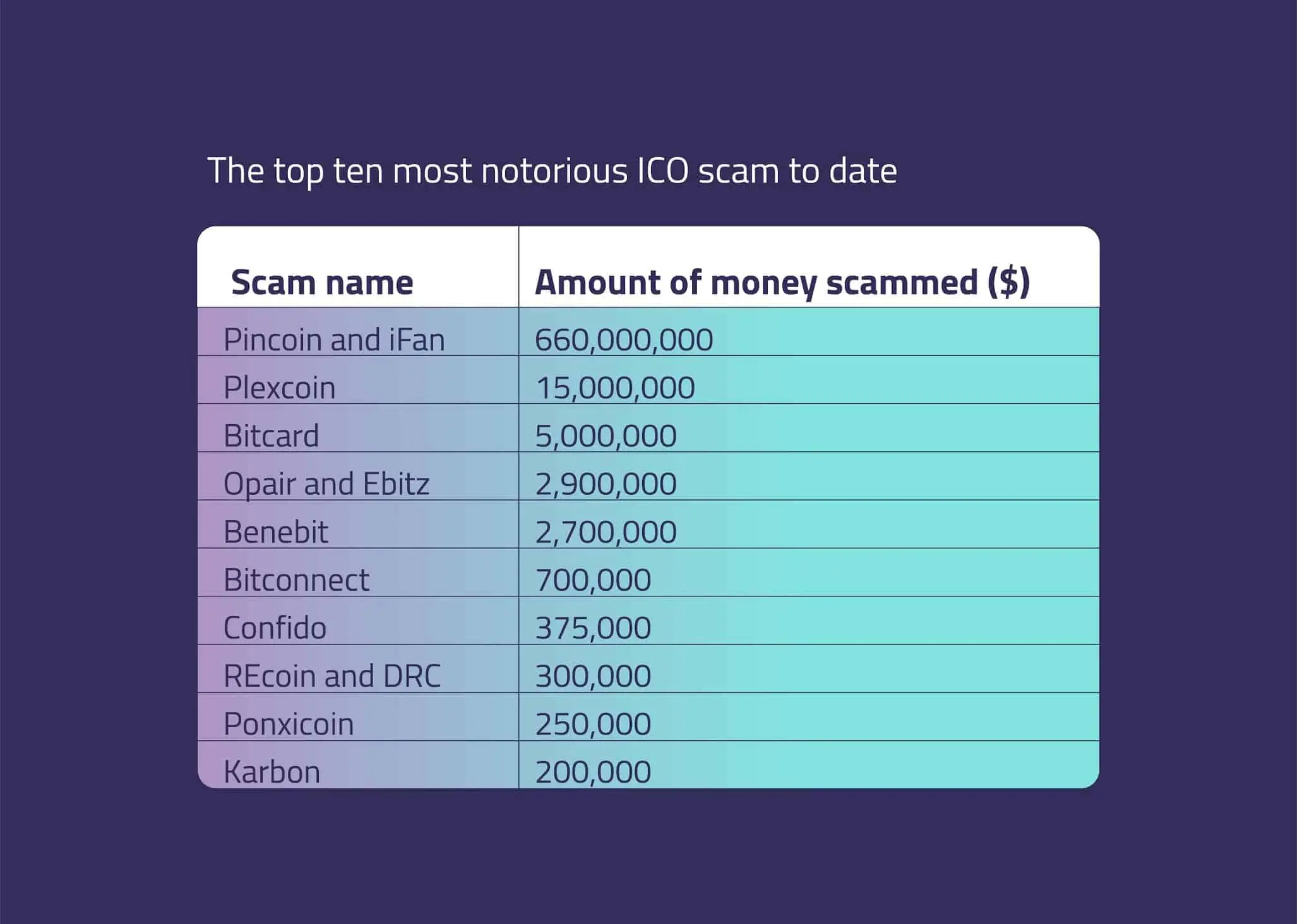 ICO companies who exit scam with the higest amount