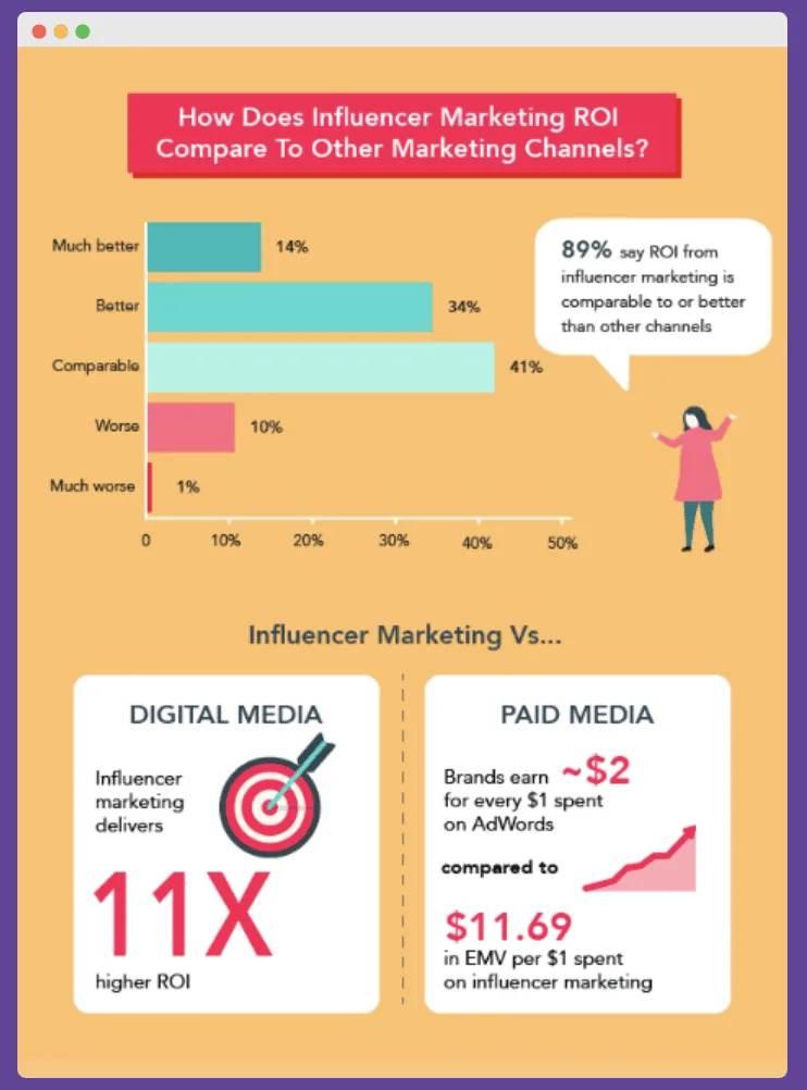 Influencer marketing return on investment