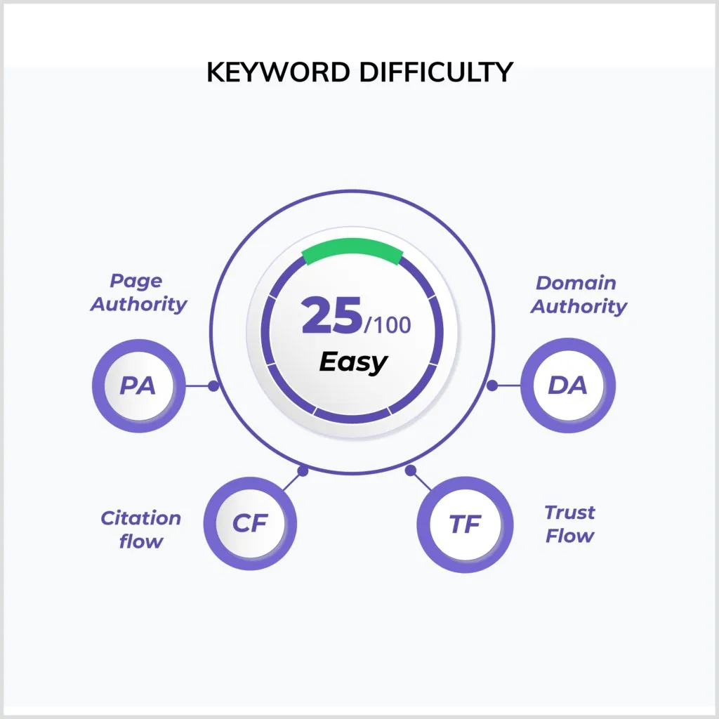 How does keyword difficulty work?