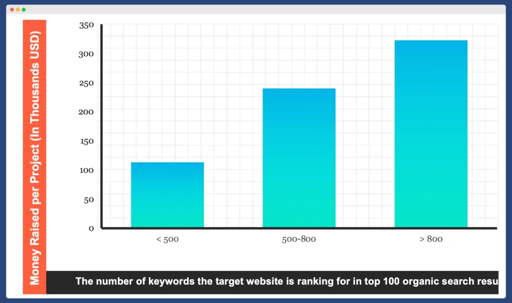 The number of keywords the target website is ranking for in the top 100 organic search results