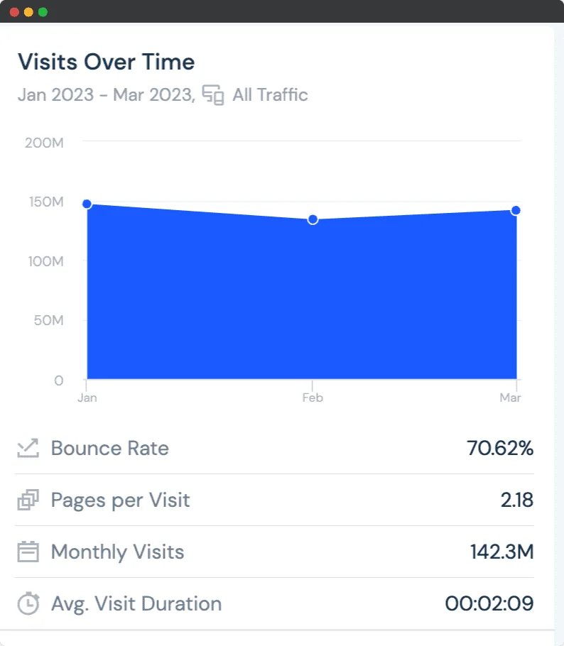 Medium traffic worldwide