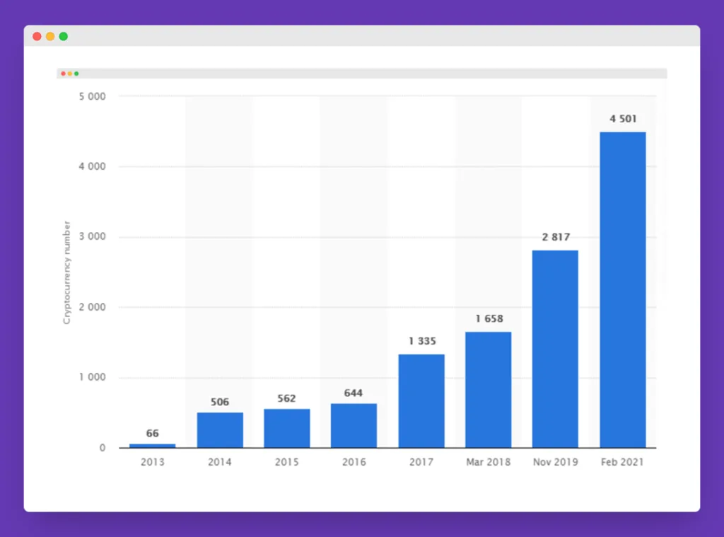 Number of cryptocurrencies growth trend, showing the importance of Crypto Link Building for your business