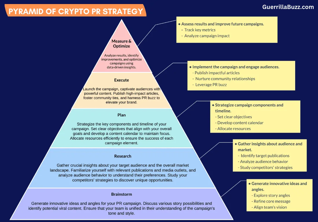 PYRAMID OF Crypto PR Strategy Illustration GuerrillaBuzz