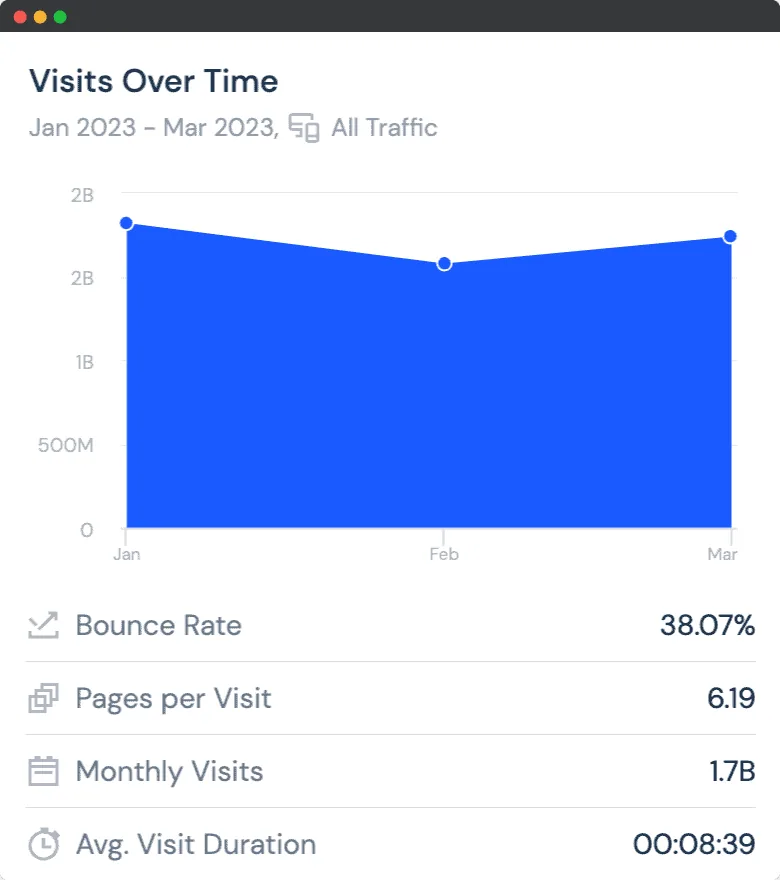 Reddit traffic on similarweb