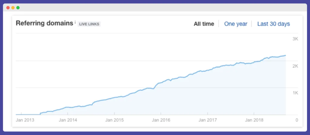 Referring domains for top ranking websites