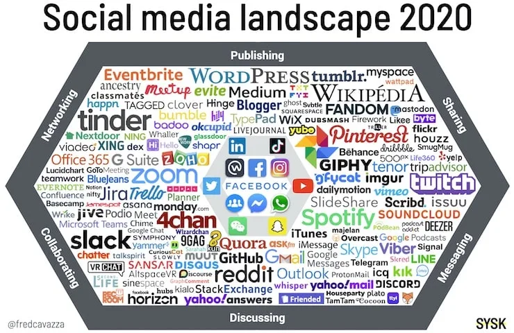 The 2020 social media landscape
