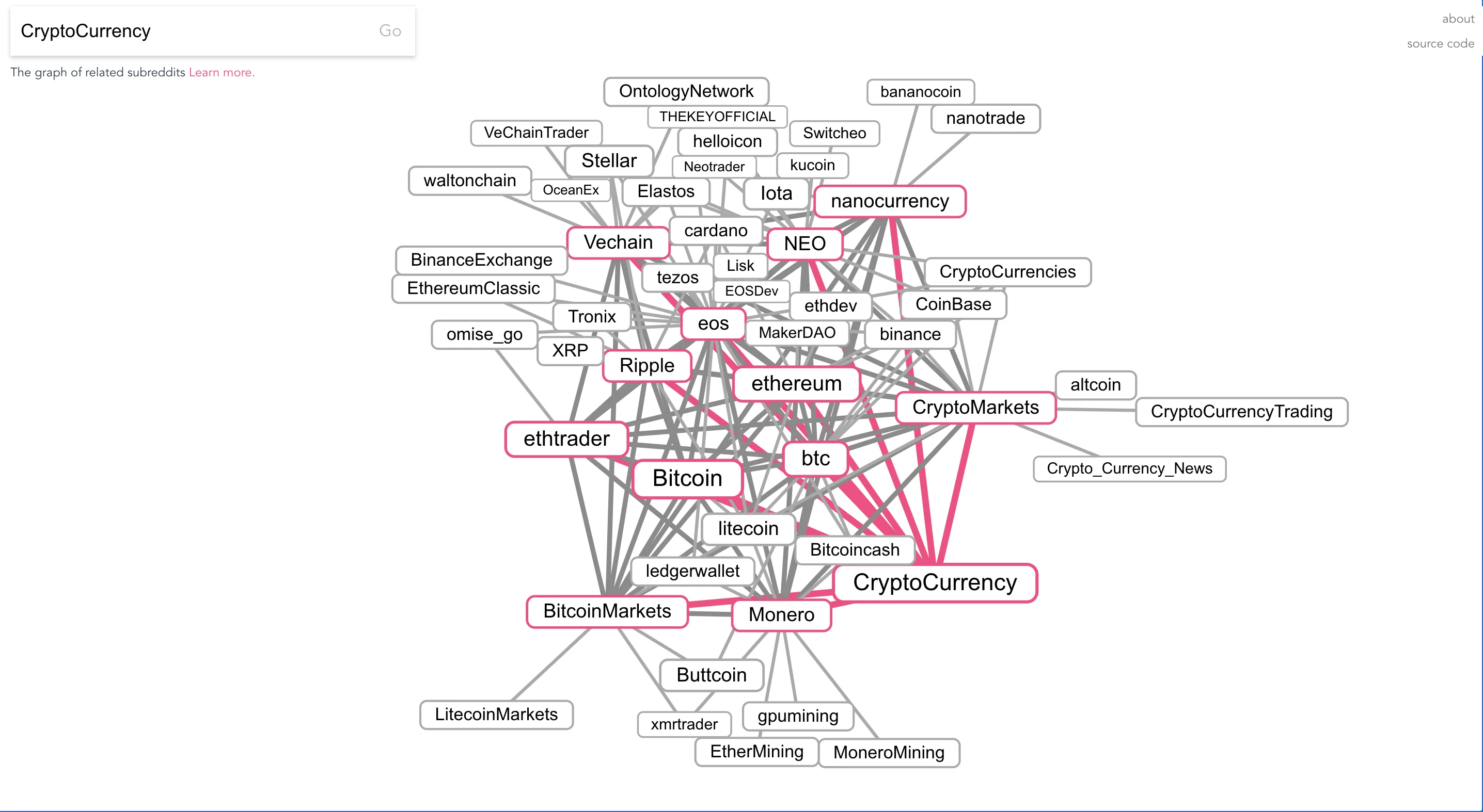 Subreddits related to Cryptocurrency