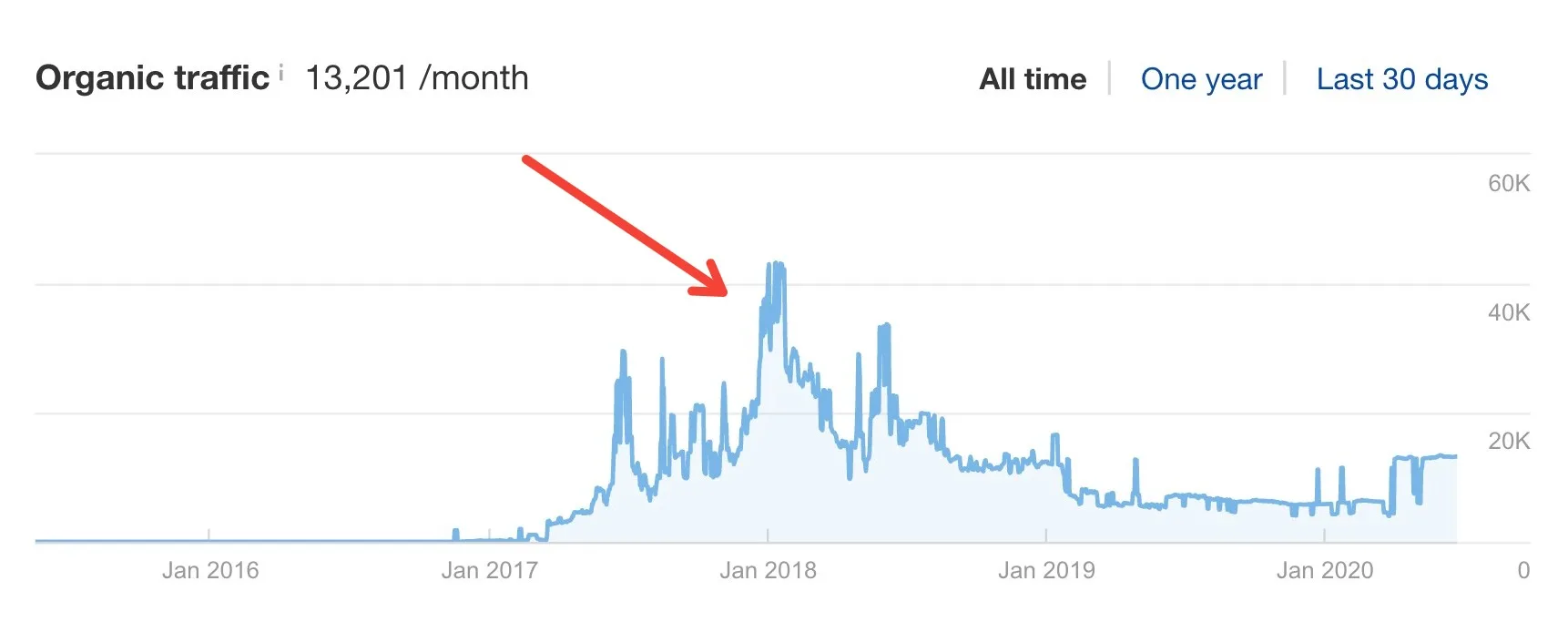 Organic traffic patterns for site traffic