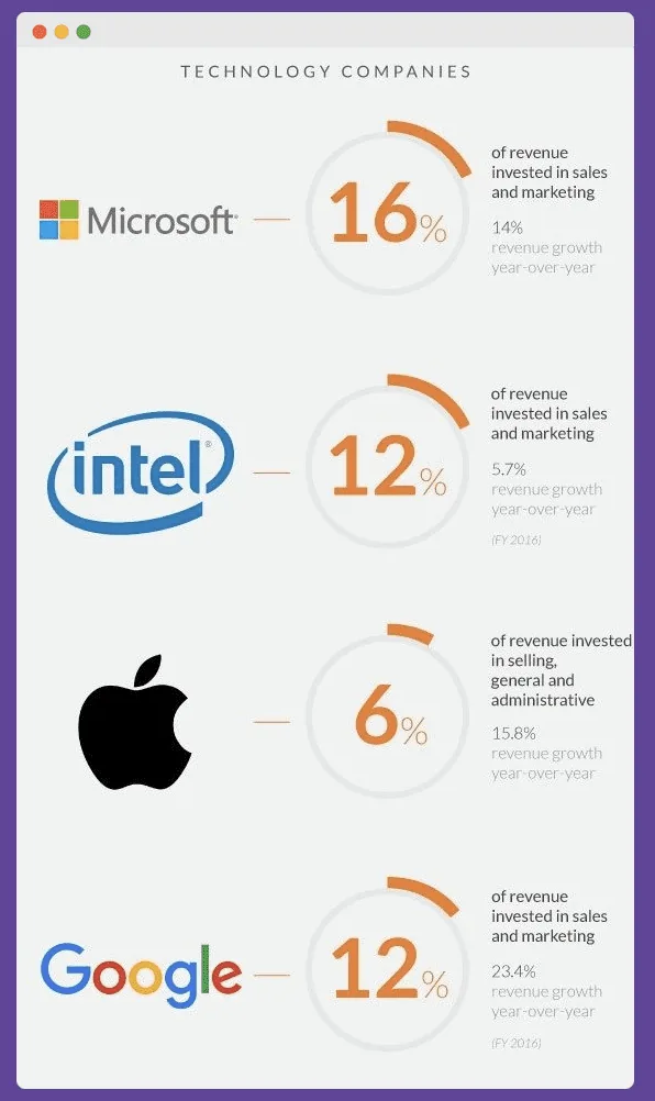 Tech brands and their marketing spends
