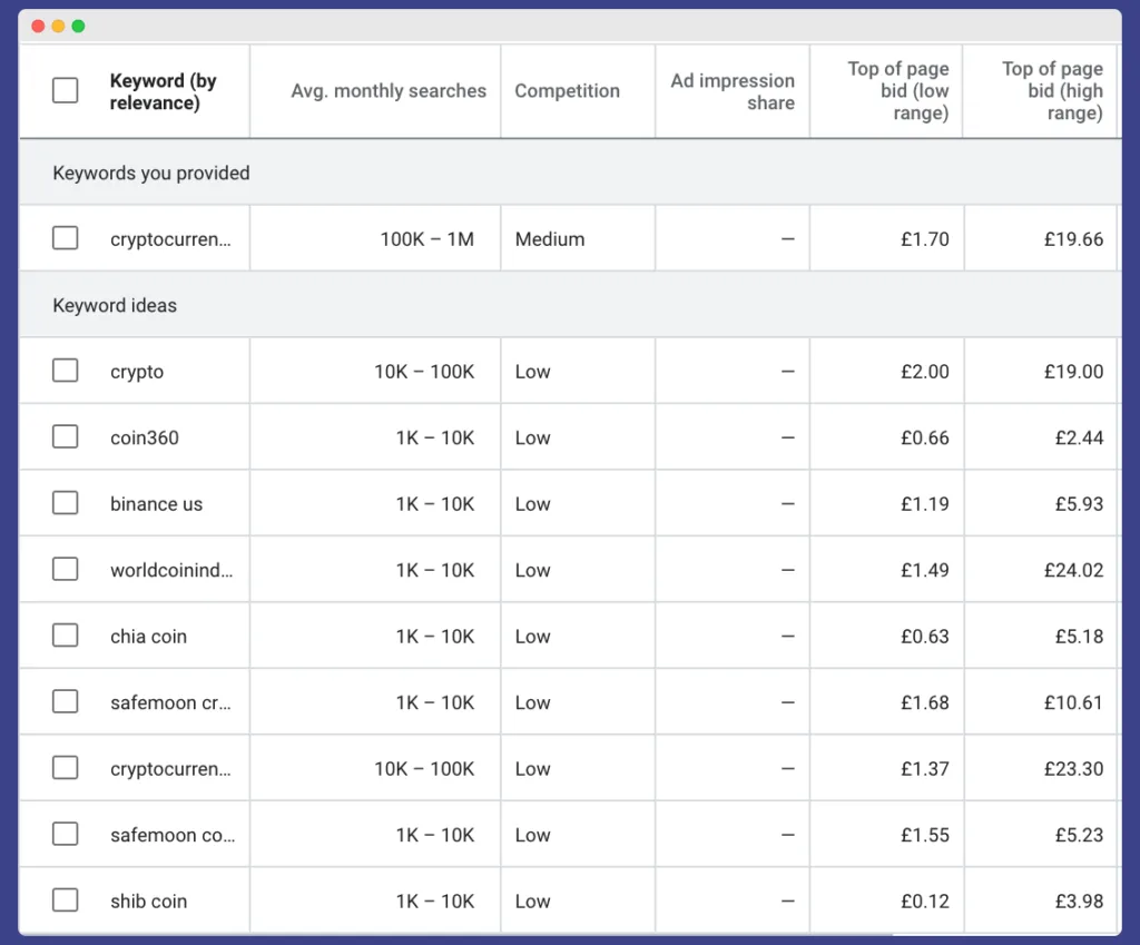 The crypto SEO checklist requires you use Google Keyword Planner