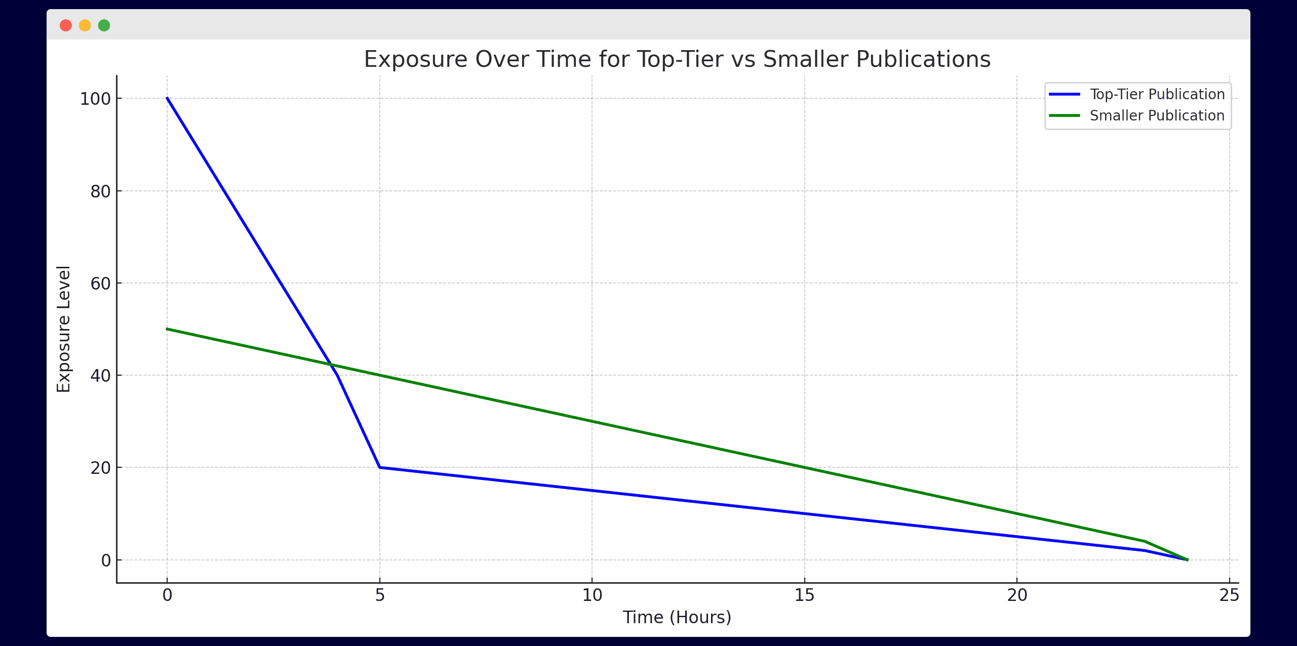 top tier publication vs smaller size publication