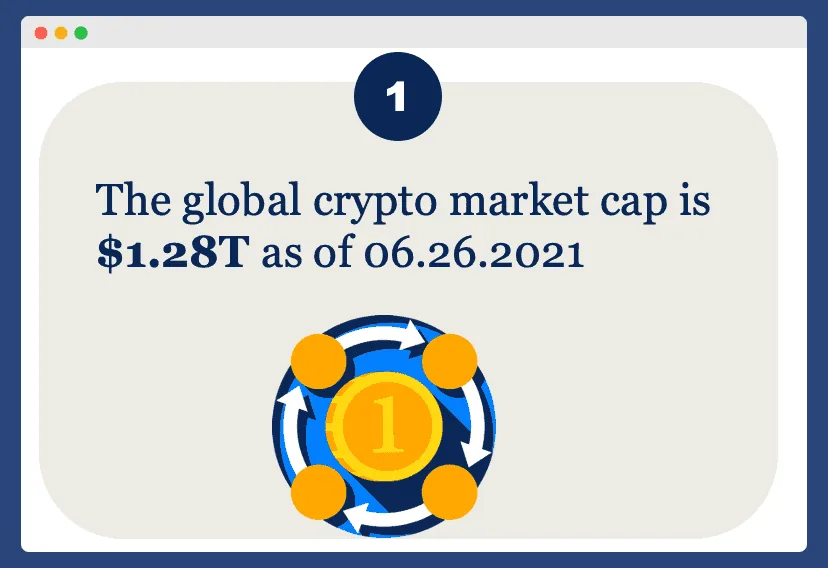 Total value of cryptocurrency is 1.28 trillion in 2021 info for crypto off-page SEO