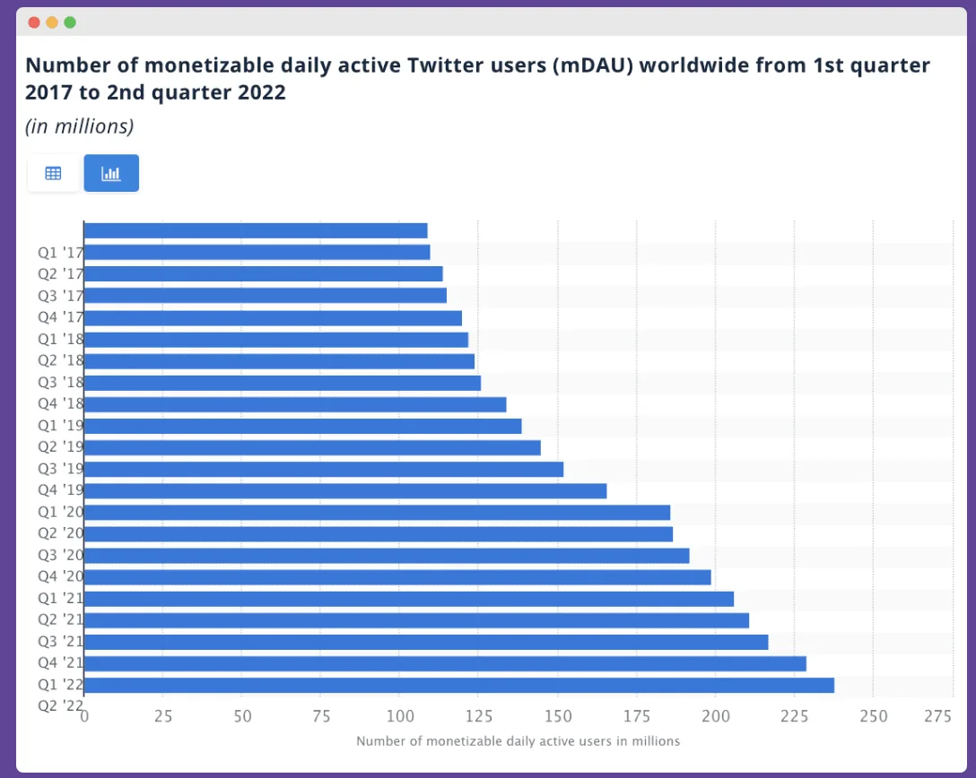 Twitter users over time