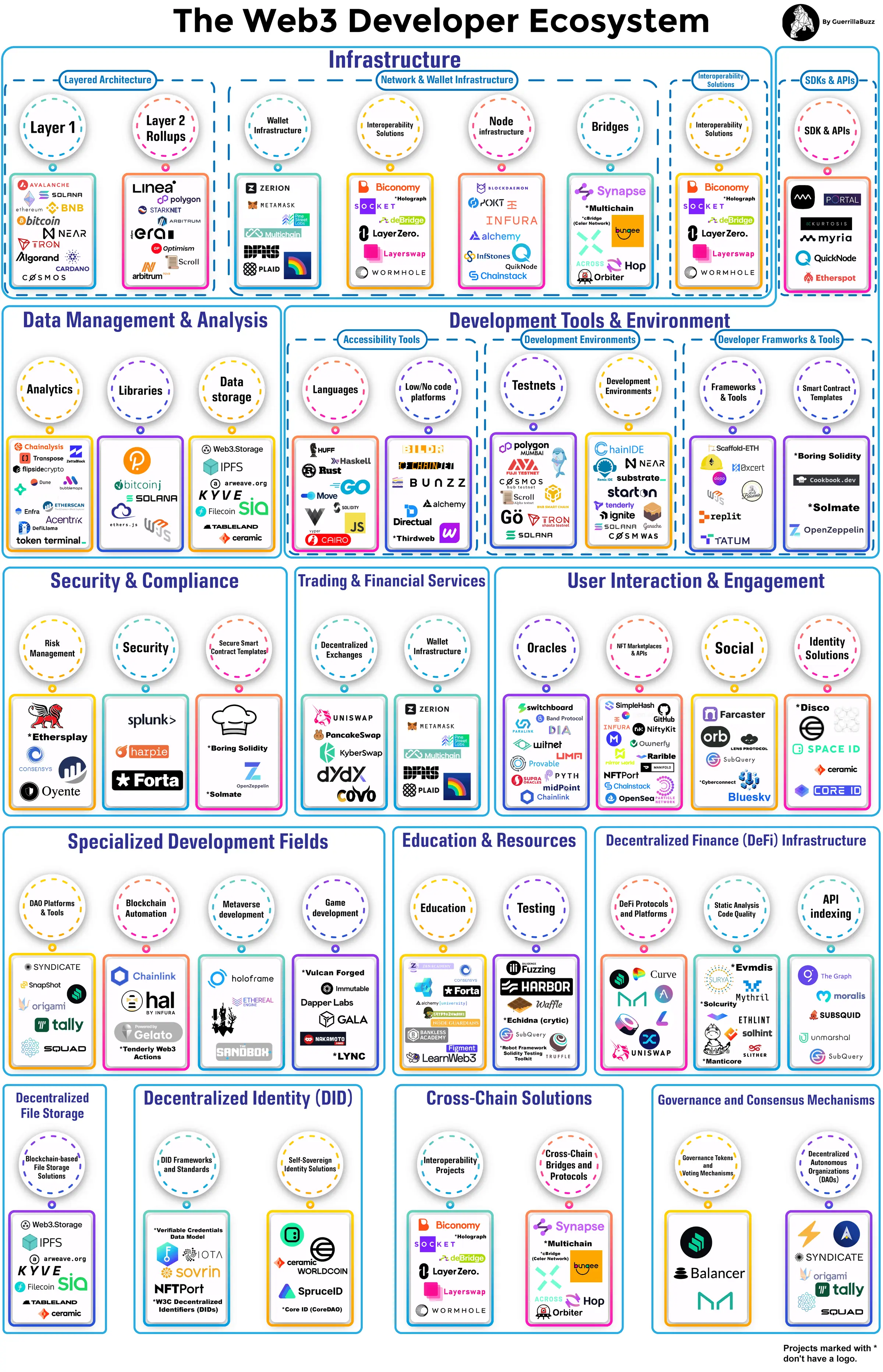 The Web3 Developer Ecosystem by GuerrillaBuzz