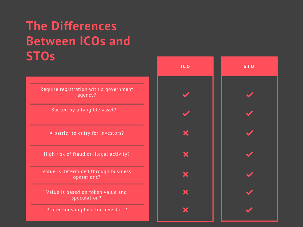 ICO vs STO GuerrillaBuzz for Hackernoon