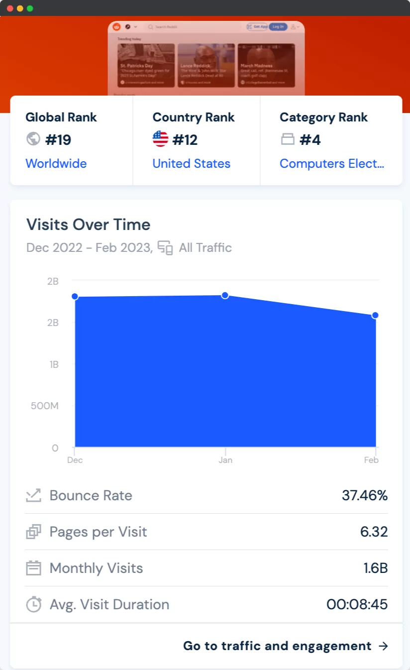 Reddit Traffic overview