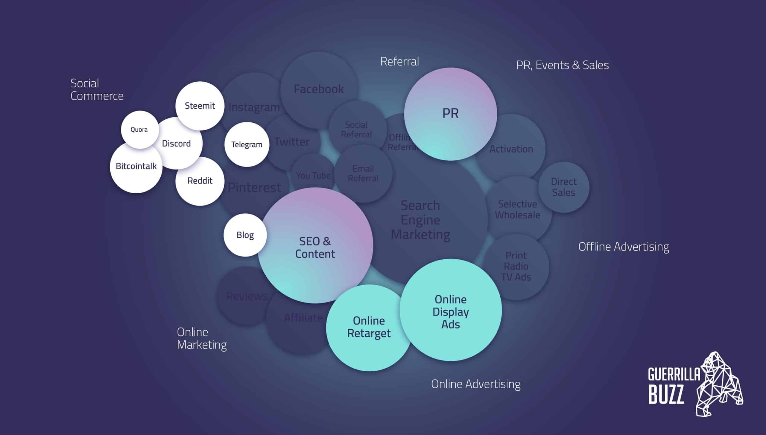 Recommended IDO marketing Channels by GuerrillaBuzz