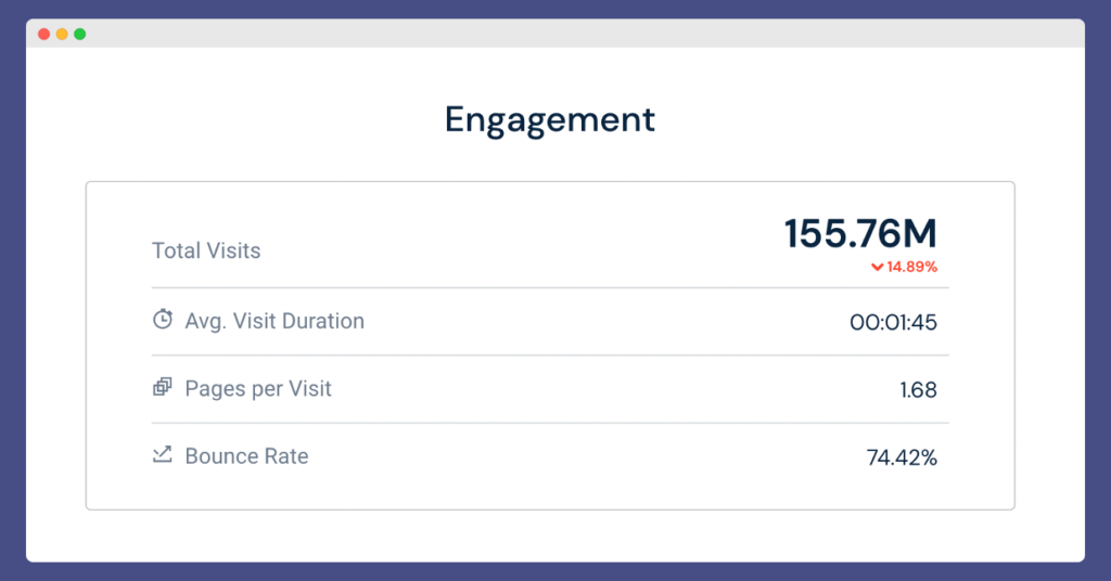 155 million engagements on Medium
