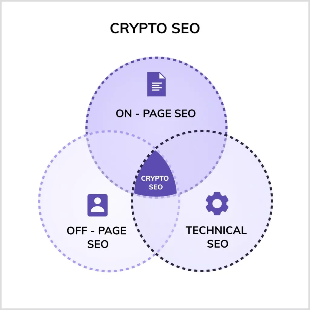 The three fundamentals of SEO, on-page SEO, off-page SEO, and technical SEO