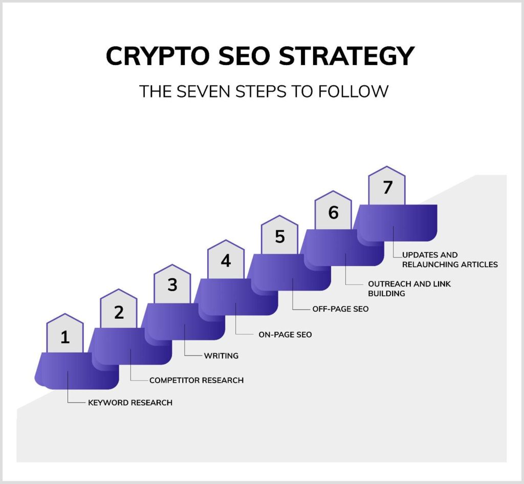 Crypto SEO Strategy steps to follow infographic