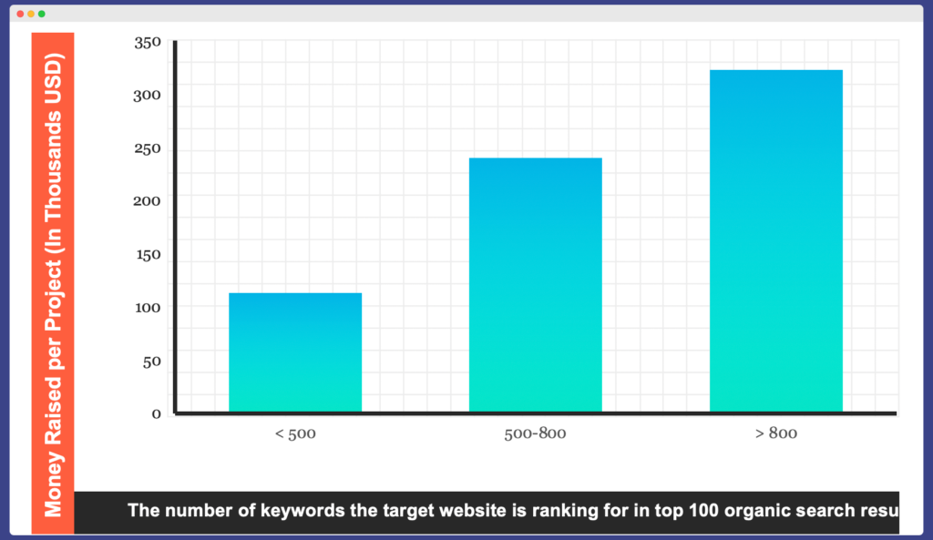 Keyword importance for the crypto SEO checklist graph to show