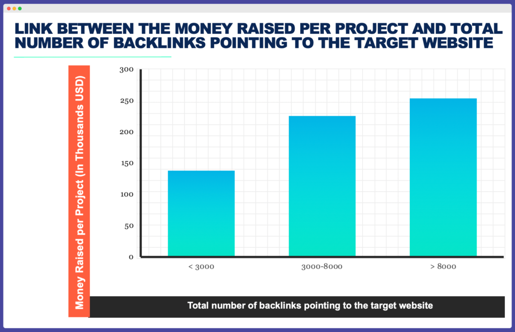 Money raised per project and backlinks graph to demonstarte the importance of Crypto Link Building Outreach graph
