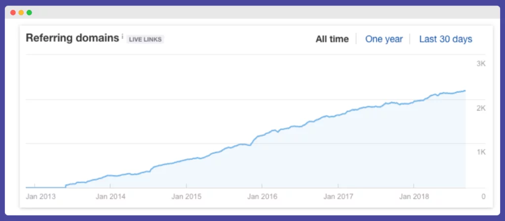 Referring domains for top ranking websites