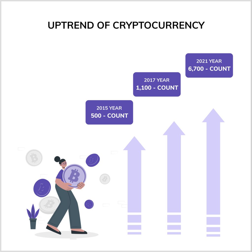Uptrend of CryptoCurrency