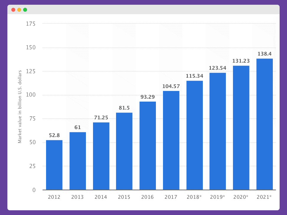 Gaming Industry Total Amount over time graph to show