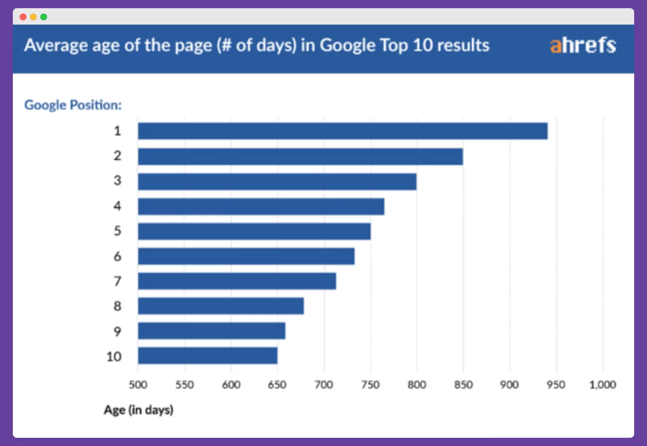 Google Top 10 GameFi PR graph to show click rate