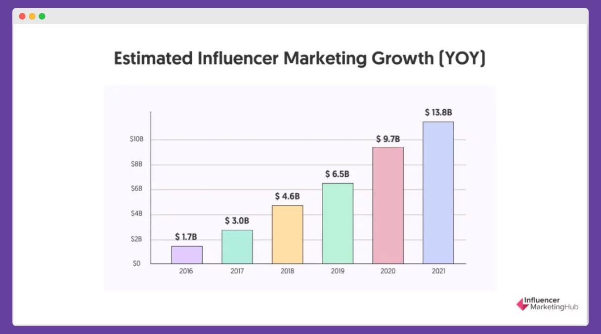 Influencer Marketing Growth GameFi PR upwards trend