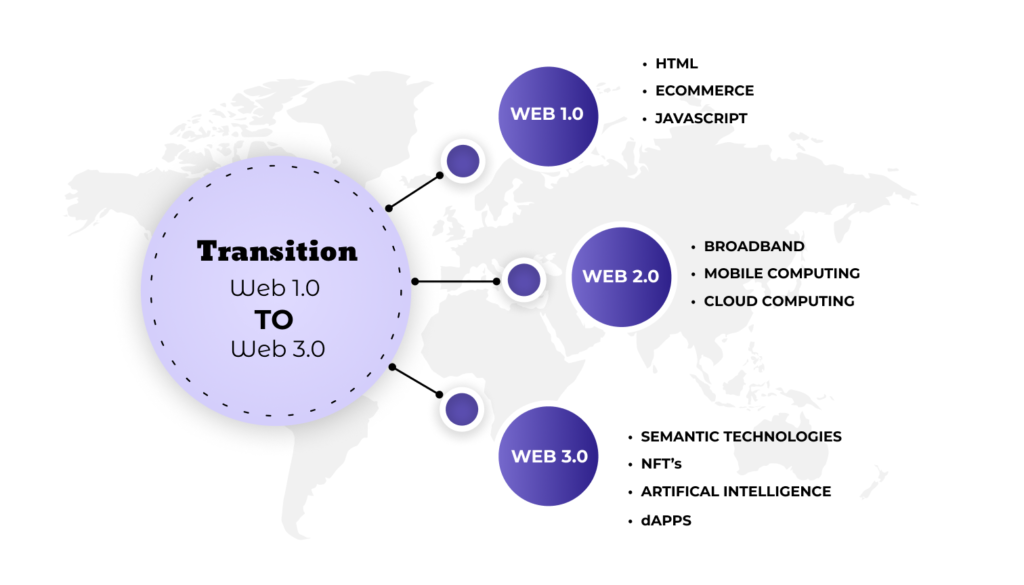 web3 from web1 and web2