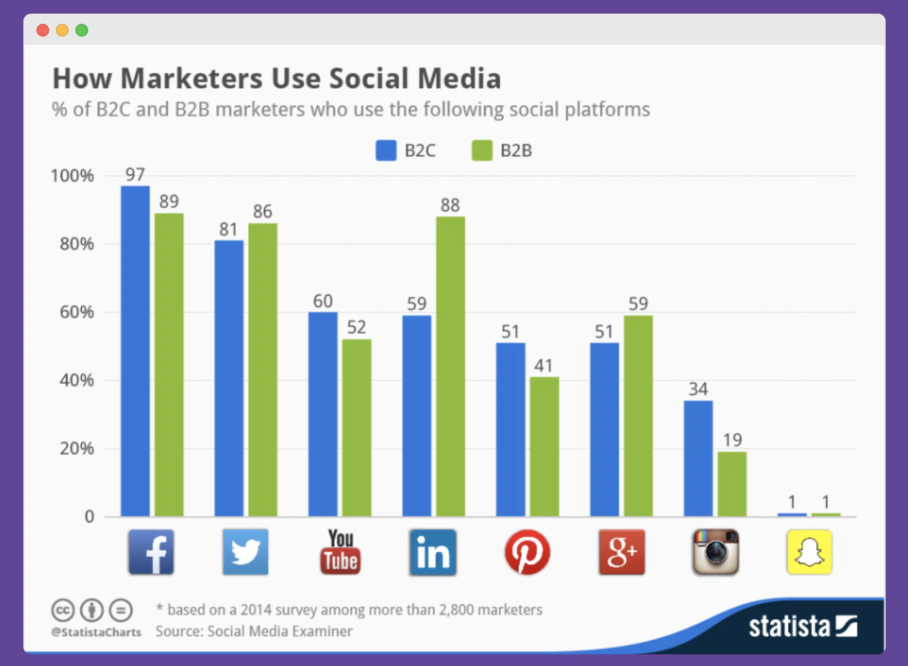 How marketing managers use social media
